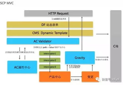 美团 o2o 供应链系统架构设计解析