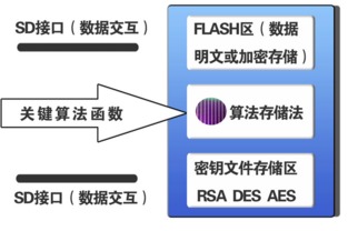 手机sd卡那些事儿 如何给手机sd卡加密