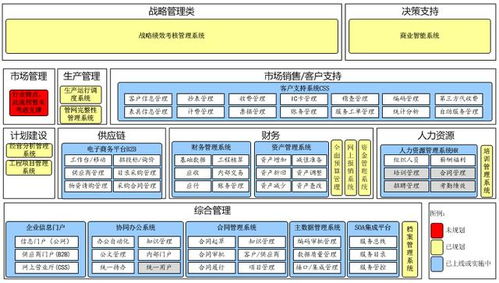 从企业架构到信息化规划,从现状调研到架构设计的核心逻辑