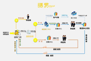 上海餐饮智能订货系统该选谁 膳易供应链等你来