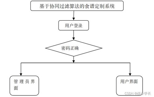 java ssm基于协同过滤算法的食谱定制系统 程序 lw