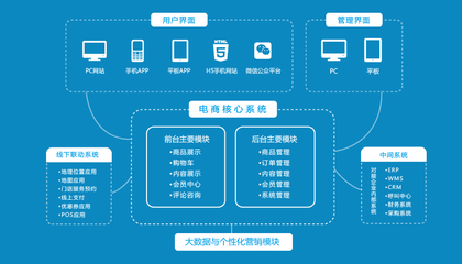 商城APP制作,网上商城开发,开发商城系统