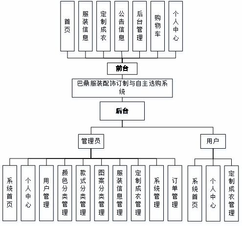 计算机毕业设计springboot巴鼎服装配饰订制与自主选购系统7y43v9 源码 lw