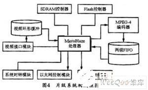 通过采用fpga xc3s200芯片实现视频采集系统的应用方案