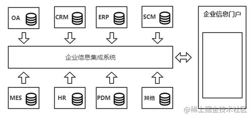 一种企业信息集成的系统