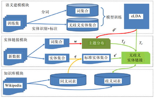 一种基于概率主题模型的命名实体链接方法