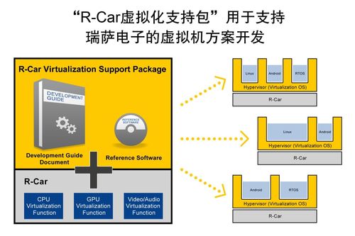 瑞萨r car软件包为采用r car片上系统的虚拟机软件铺平道路