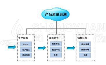 产品质量追溯管理系统