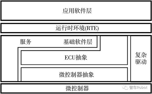 软件定义汽车下的整车开发