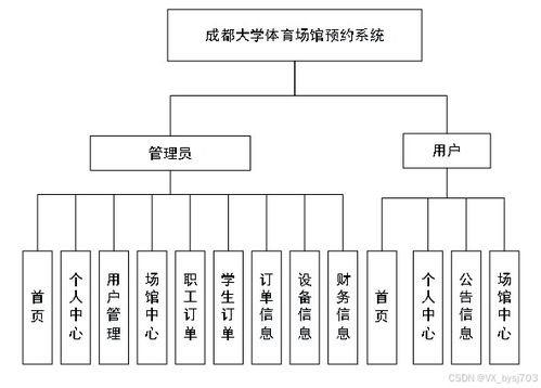 ssm 成都大学体育场馆预约系统 计算机毕设定制 附项目源码 可白嫖 37087