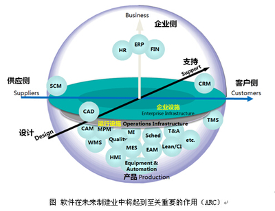 没有工业软件,就没有工业4.0