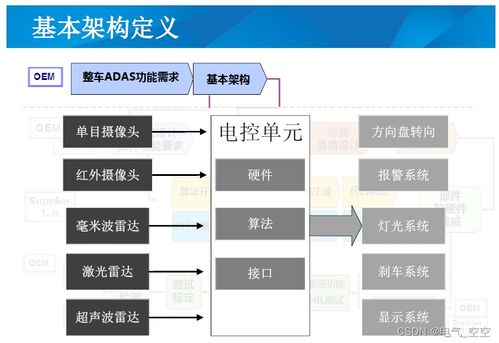 adas系统开发及测试平台解决方案