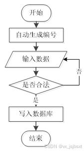 免费源 计算机毕业设计必看必学 基于c 及oracle数据库的医药销售管理系统的设计 原创定制程序 java php python 小程序 文案全套 毕设成品