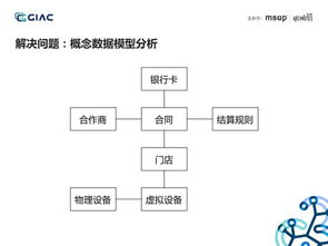 美团点评技术专家 ddd,微服务架构,在收单供应链系统中的实践